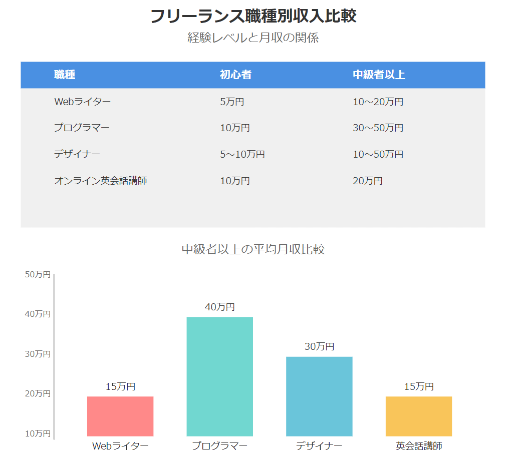 フリーランス職種別収入比較データ