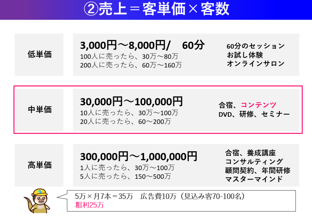 売上の方程式「客単価×客数」