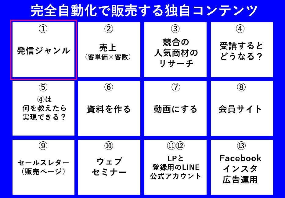 オンライン講座の作り方13ステップ