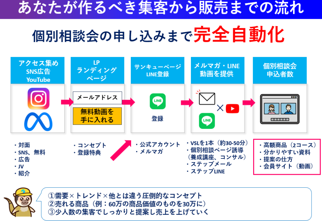 集客から販売までの導線設計_自動化ロードマップ
