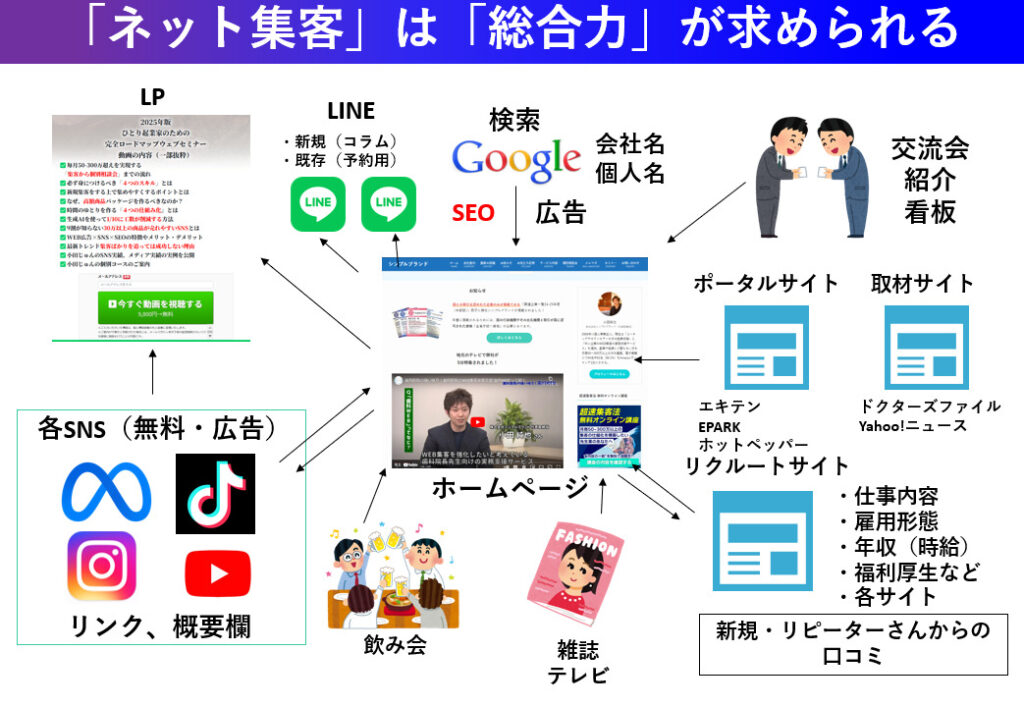 総合的なウェブマーケティング支援が必須。ネット集客は「総合力」