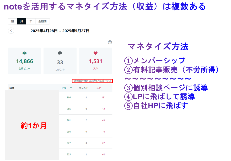 noteのアクセス数・スキ数2