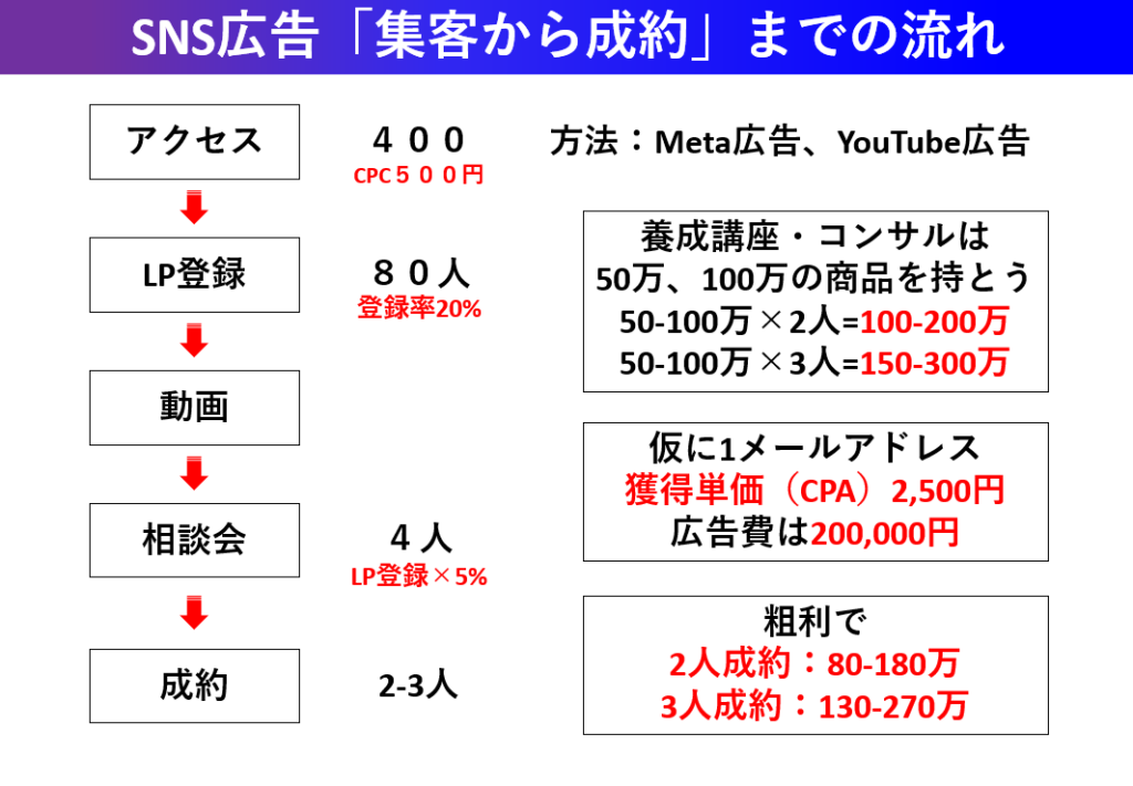 SNS広告を活用した集客から販売までのロードマップ