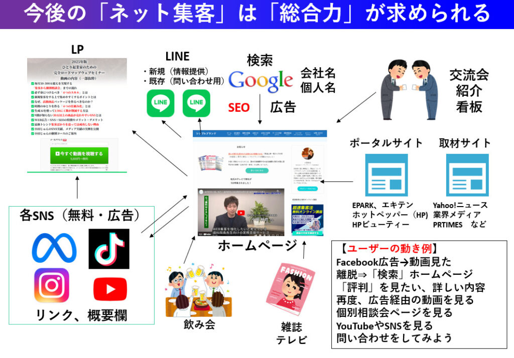 ネット集客は「総合格闘技」複数のメディアを使うことが大切