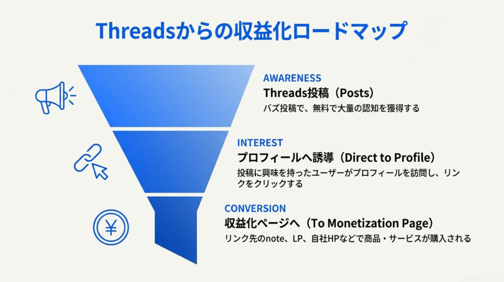 Threads収益化ロードマップ