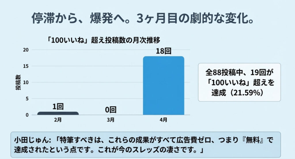 スレッズ（Threads）3カ月間の成果事例