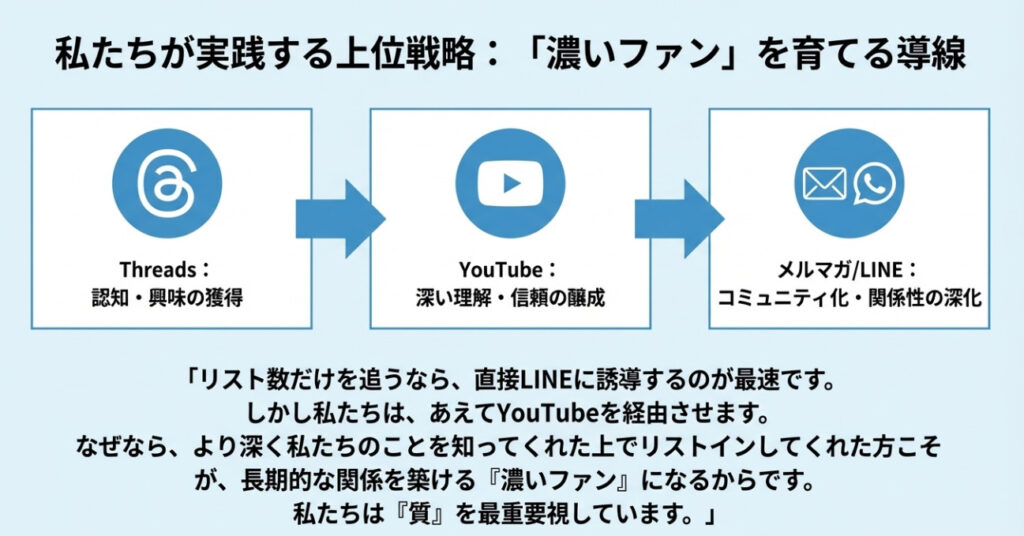 Threads運用目的と導線