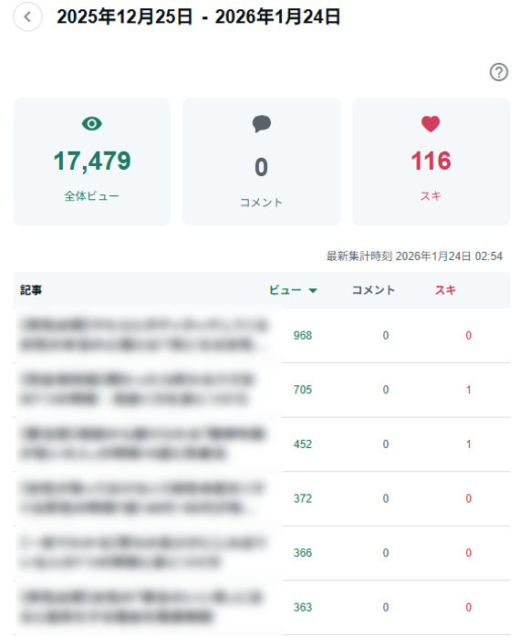 noteアクセス数月間10000以上